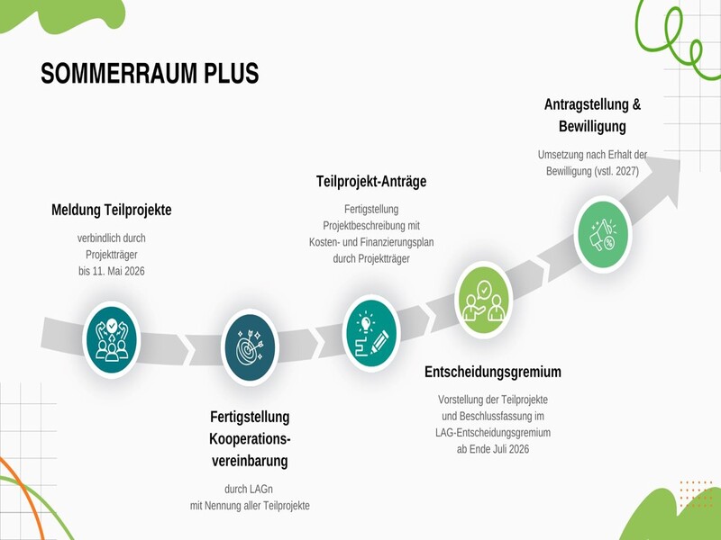 „SommerRaum PLUS